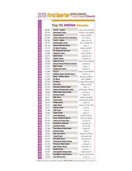 Figures Are for Tickets Sold Worldwide As Reported to POLLSTAR for Shows Played Between 1/1/13 and 3/31/13