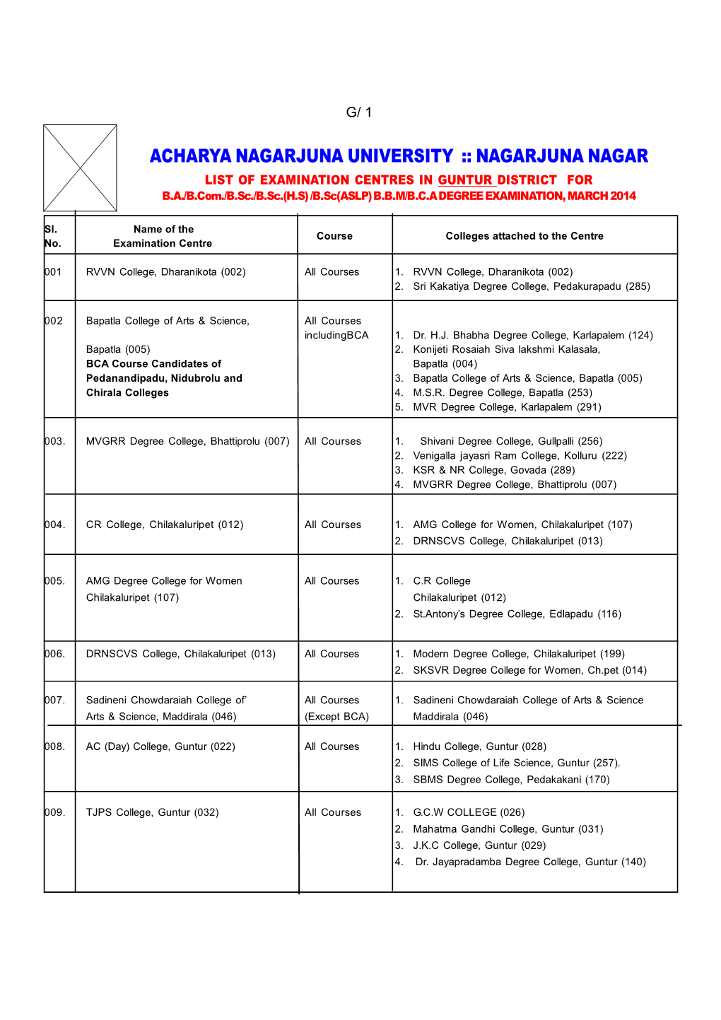 Acharya Nagarjuna University :: Nagarjuna