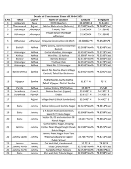 Details of Containment Zones Jammu Divsion Till 02-05-2021.Xlsx