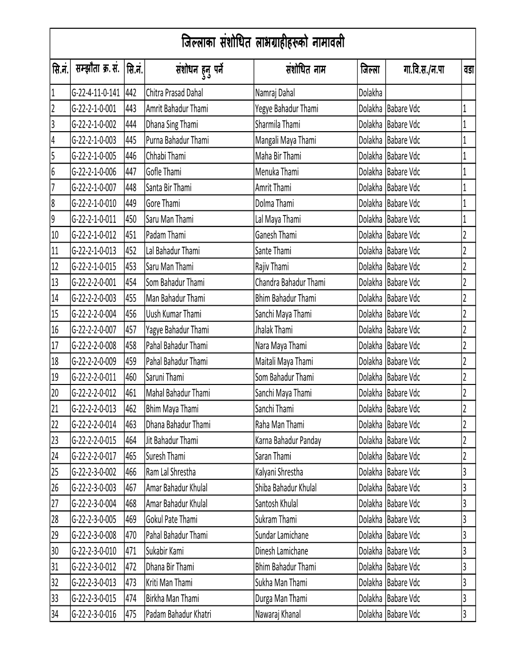 Sansodhit Name List from NRA Dolakha.Xlsx