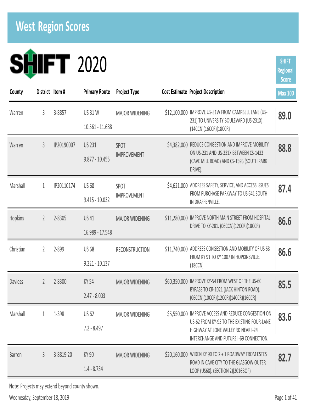 SHIFT 2020 West Region Scores