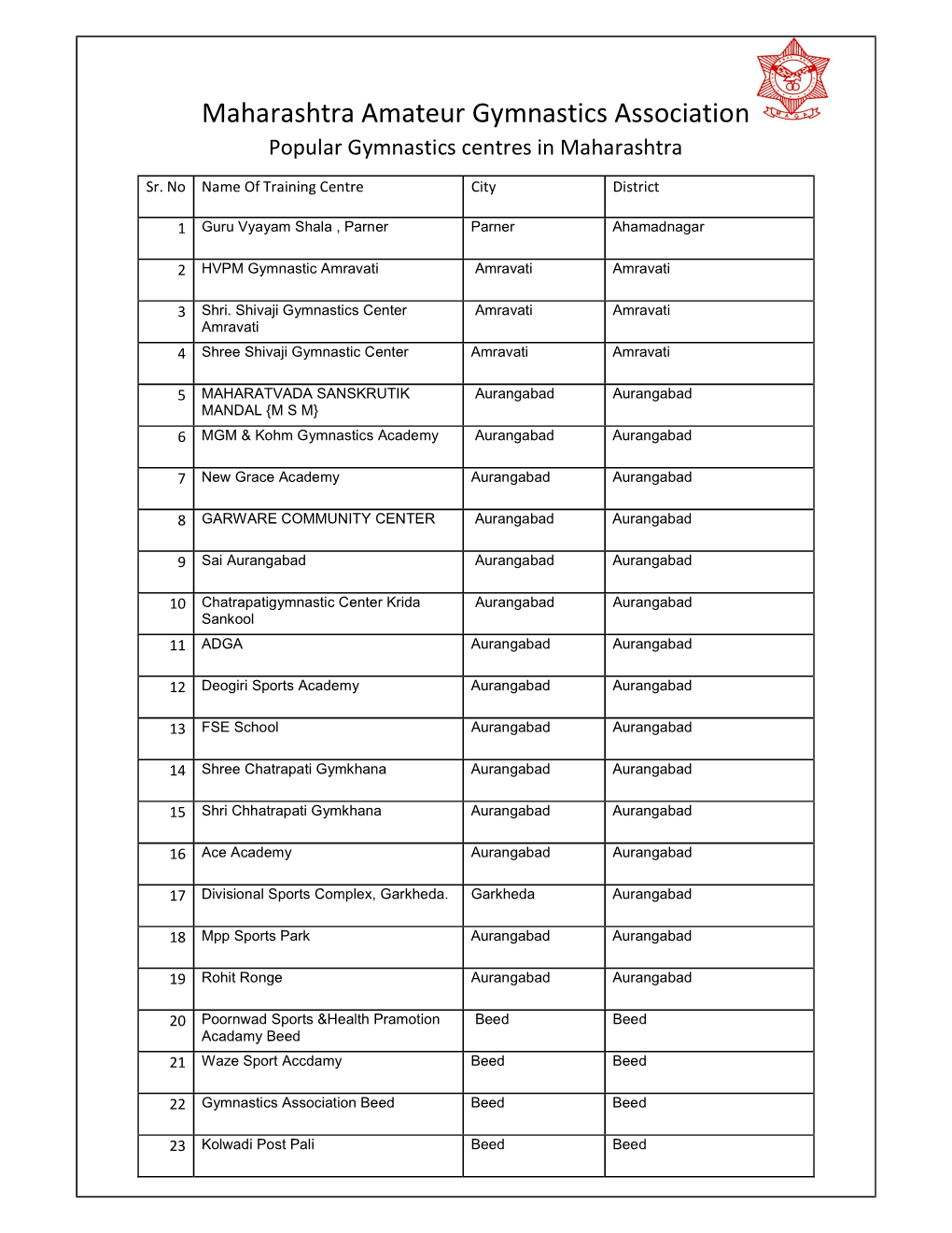 Maharashtra Amateur Gymnastics Association Popular Gymnastics Centres in Maharashtra