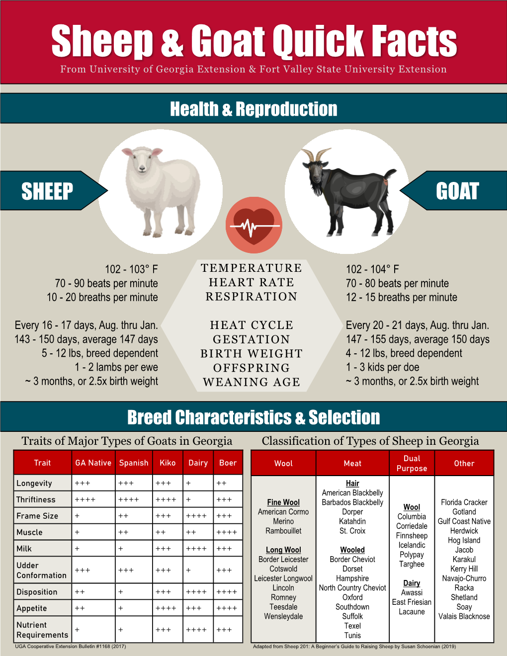 Sheep & Goat Quick Facts