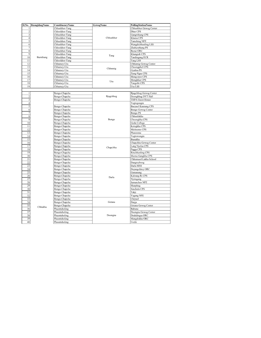 Sl.No. Dzongkhagname Constituencyname Gewogname Pollingstationname 1 Chhoekhor-Tang Chhoekhor Gewog Center 2 Chhoekhor-Tang Dhur