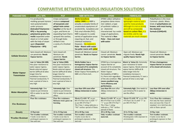 Comparitive Between Various Insulation Solutions