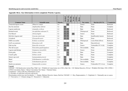 Identifying Species and Ecosystem Sensitivities Final Report