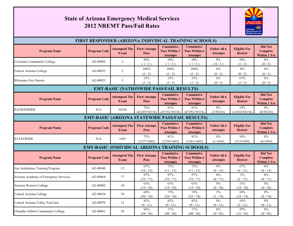 State of Arizona Emergency Medical Services 2012 NREMT Pass/Fail Rates