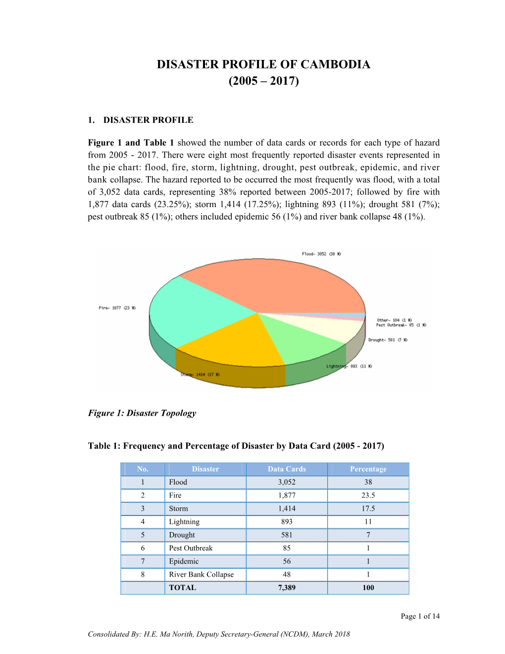 Disaster Profile of Cambodia (2005 – 2017)