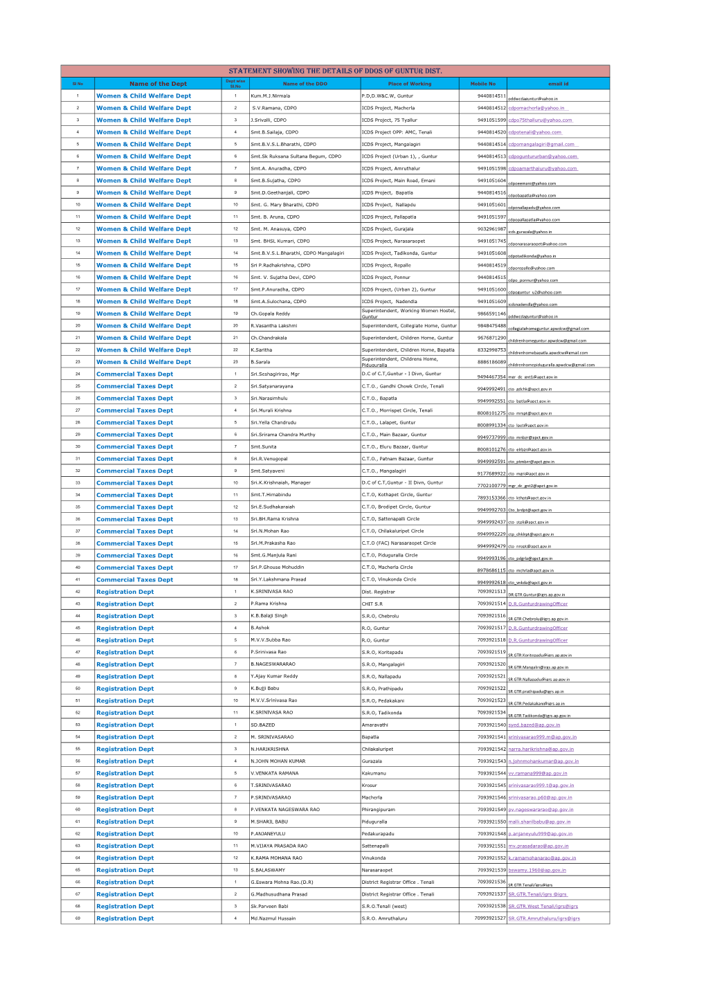 Statement Showing the Details of Ddos of Guntur Dist. Dept Wise SI No Name of the DDO Place of Working Mobile No Email Id Name of the Dept SI.No
