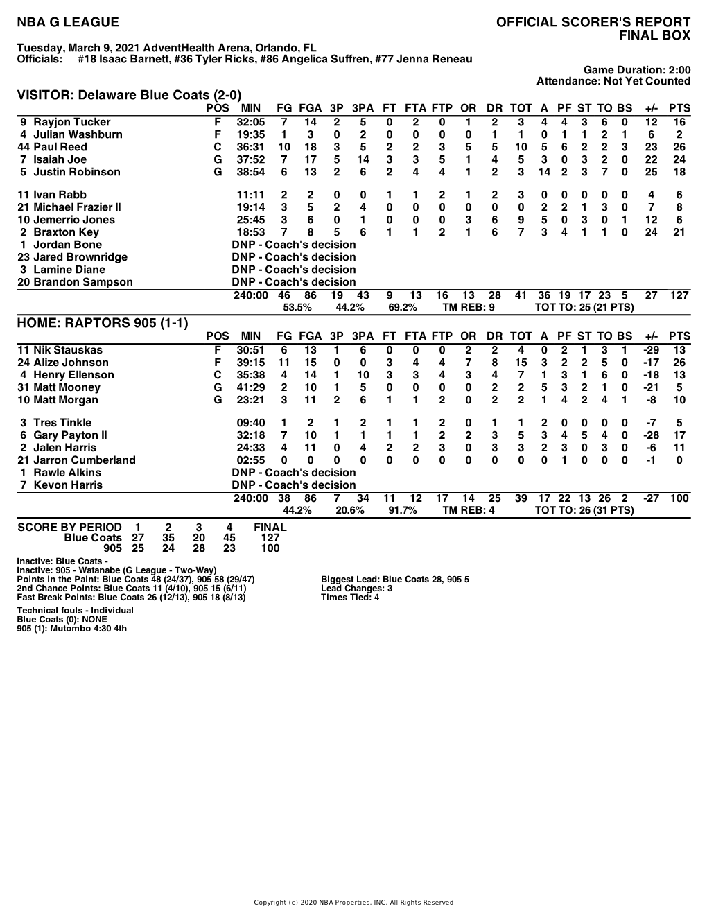 Box Score Blue Coats