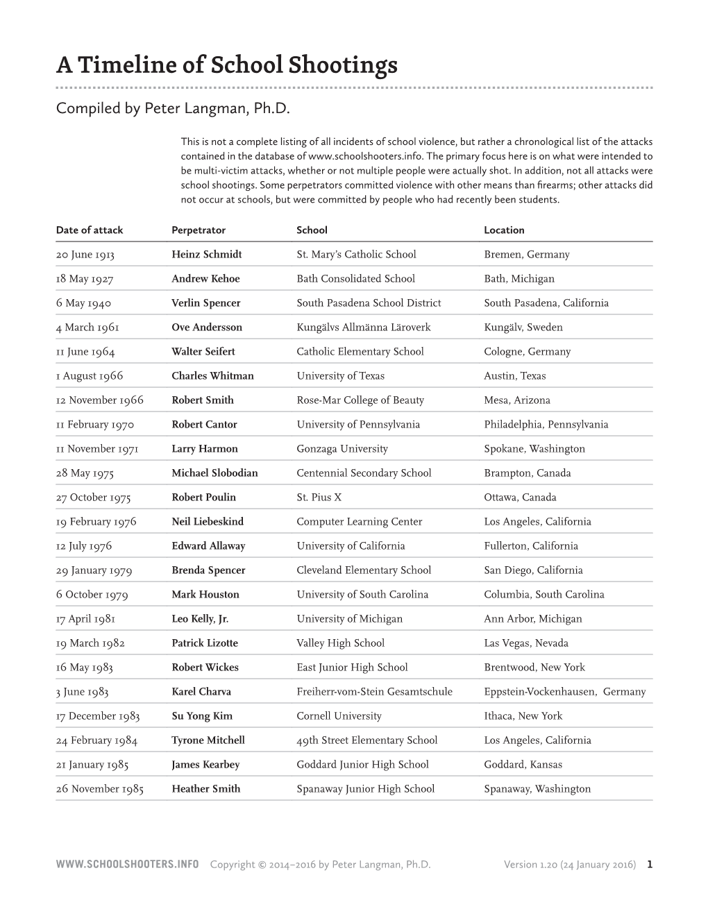 A Timeline of School Shootings