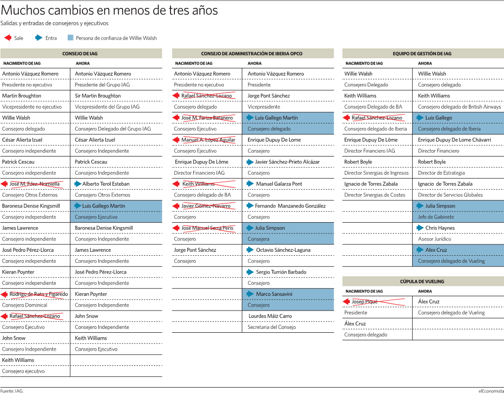 Muchos Cambios En Menos De Tres Años Salidas Y Entradas De Consejeros Y Ejecutivos