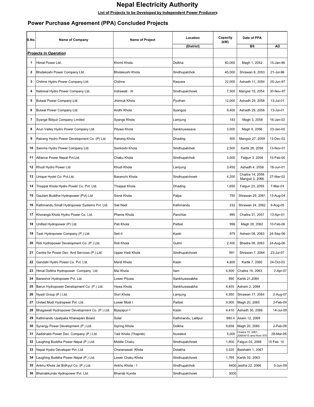 PPA Status List.Xlsx