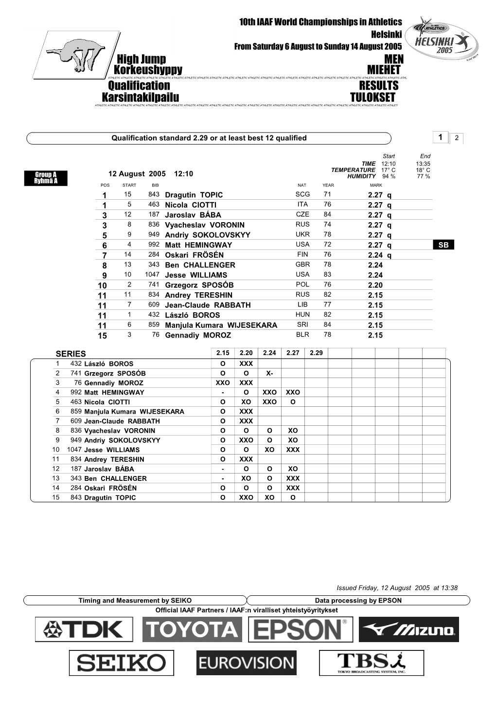 Qualification RESULTS High Jump MEN Karsintakilpailu TULOKSET