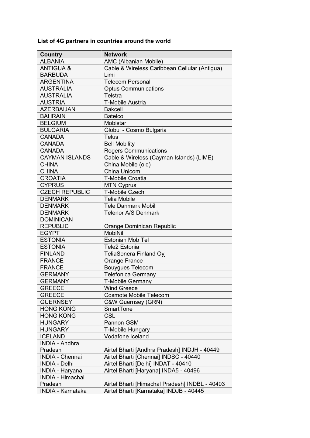 List of 4G Partners in Countries Around the World