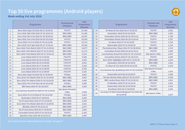Top 50 Live Programmes (Android Players) Week Ending 3Rd July 2016