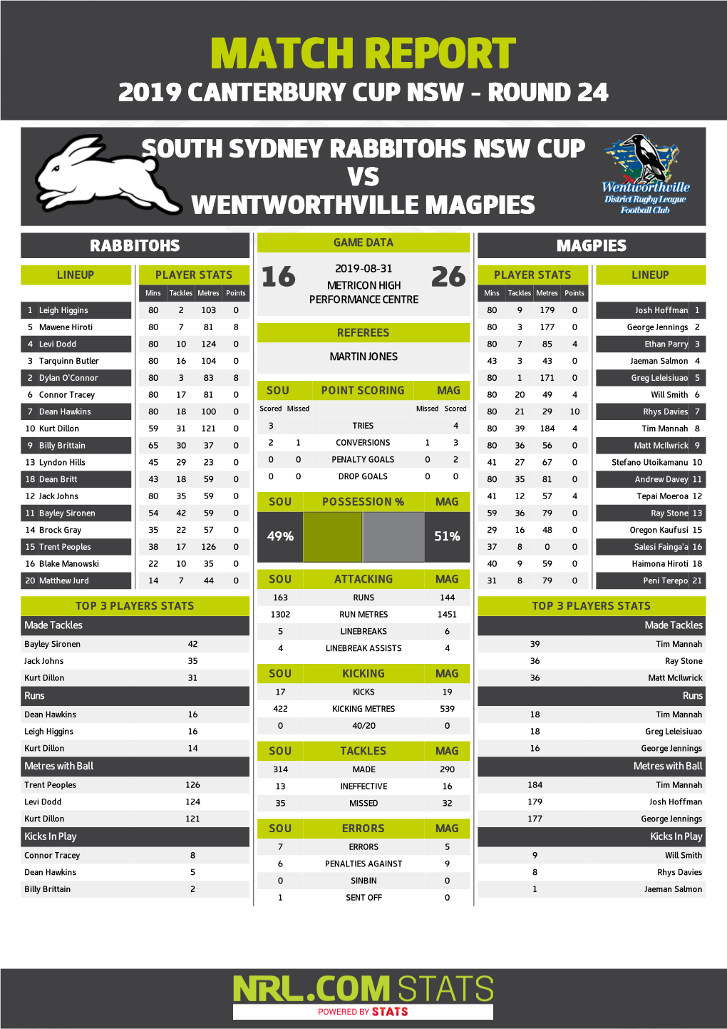 South Sydney Rabbitohs V Wentworthville Magpies