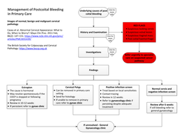 Management of Postcoital Bleeding in Primary Care