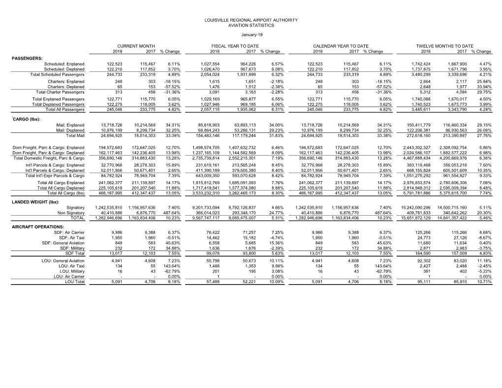 LOUISVILLE REGIONAL AIRPORT AUTHORITY AVIATION STATISTICS 2018 2017 % Change 2018 2017 % Change 2018 2017 % Change 2018 2017