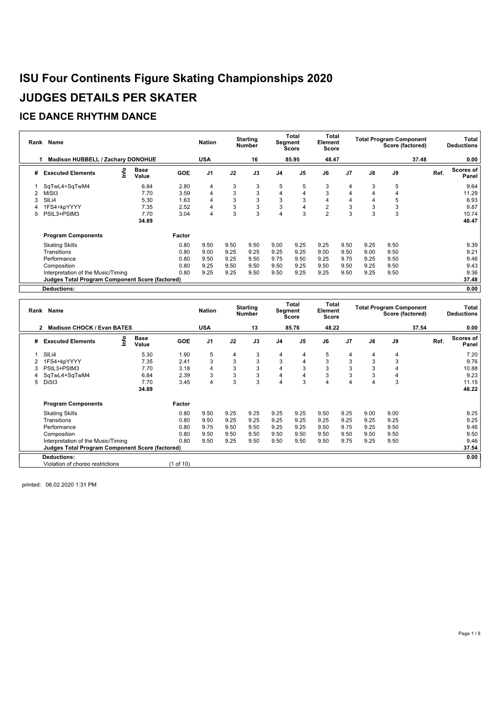 ISU Four Continents Figure Skating Championships 2020 JUDGES DETAILS PER SKATER ICE DANCE RHYTHM DANCE