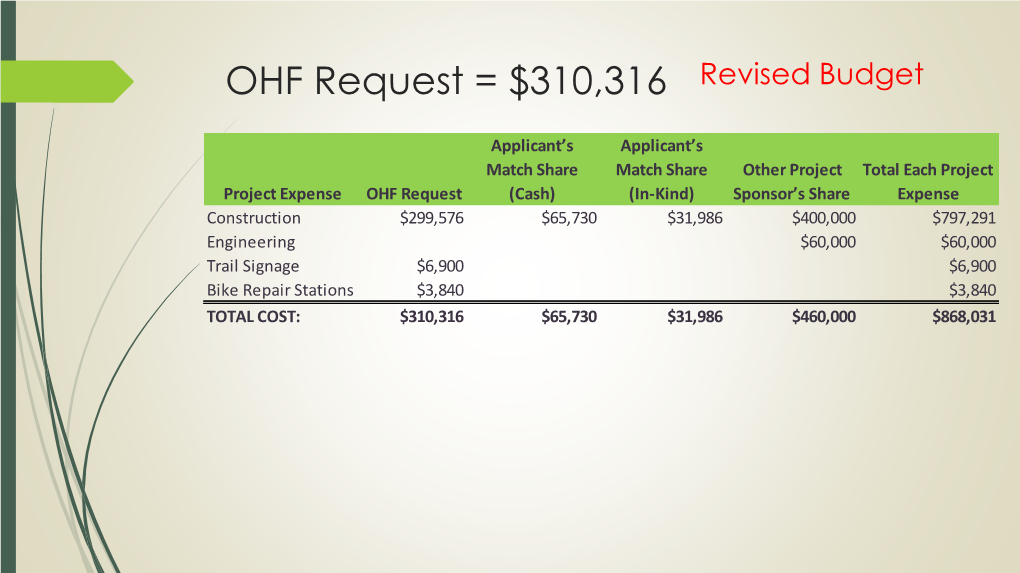 OHF Request = $310,316 Revised Budget