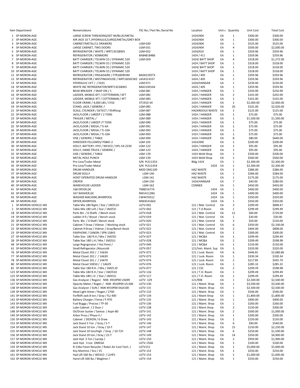 Item Department Nomenclature FSC No / Part No /Serial No Location Unit O Quantity Unit Cost Total Cost 1 SP-MORON-AGE LARGE SCRE