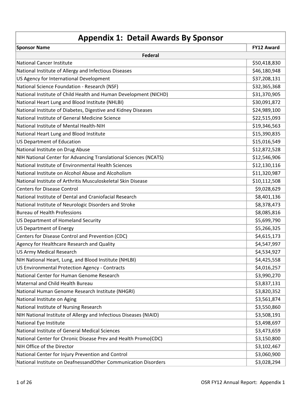 Appendix 1: Detail Awards by Sponsor