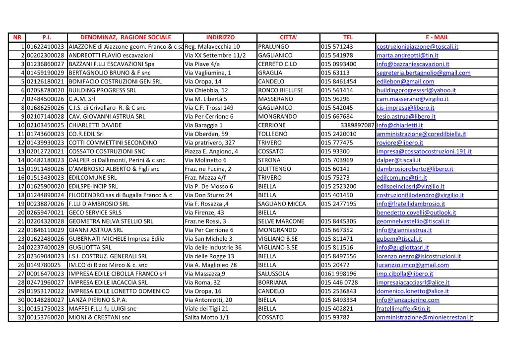 Nr Pi Denominaz, Ragione Sociale Indirizzo