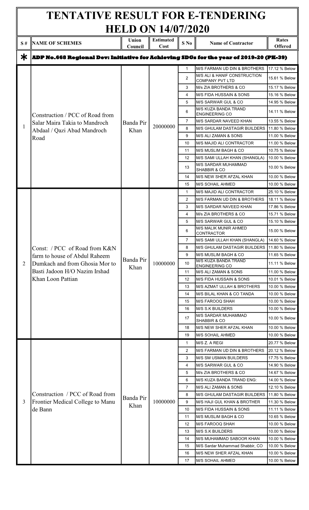 Tentative Result for E-Tendering Held on 14/07/2020