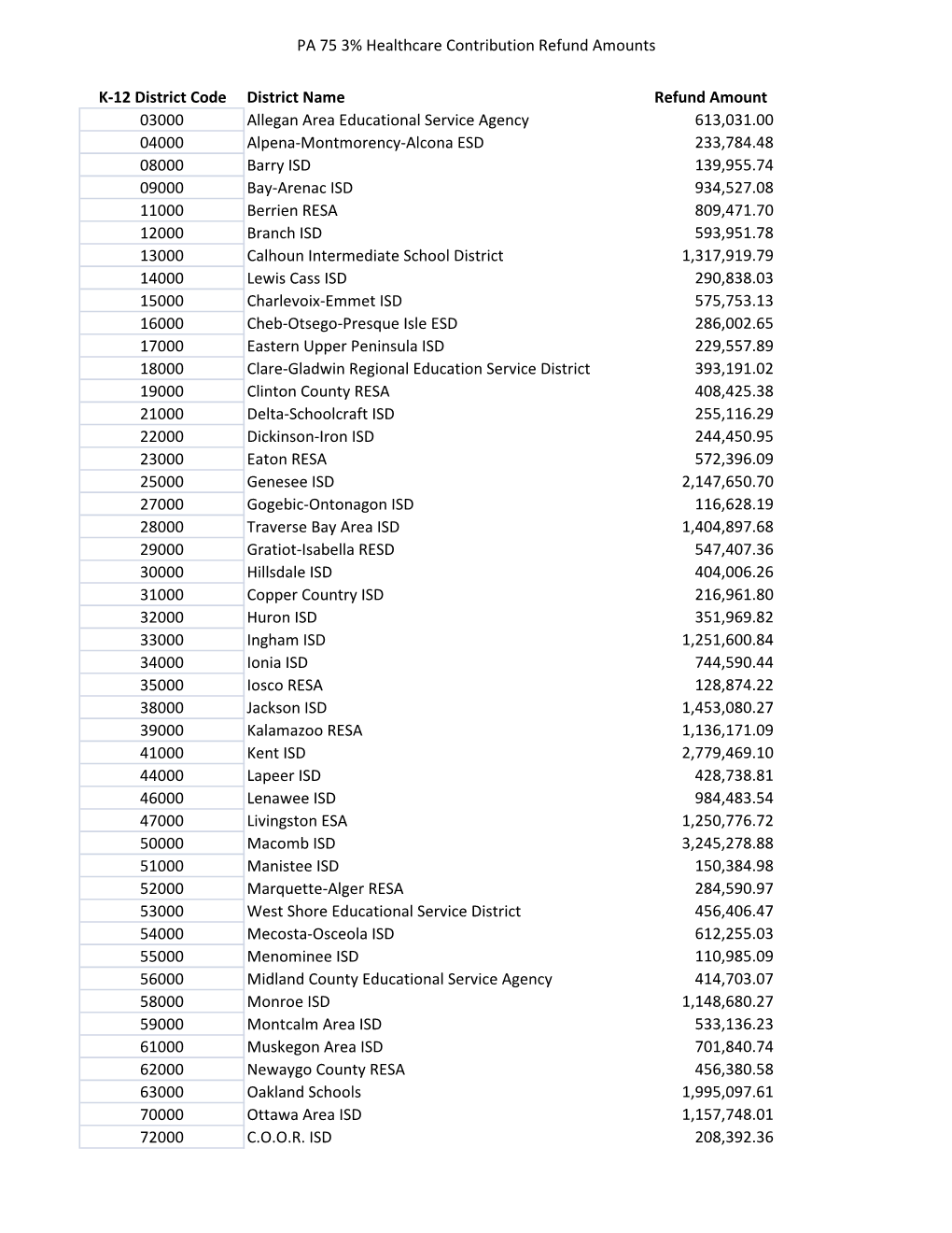 PA 75 3% Healthcare Contribution Refund Amounts