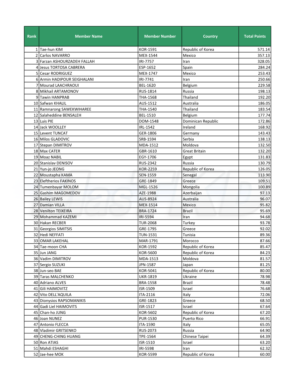 Rank Member Name Member Number Country Total Points 1 Tae-Hun