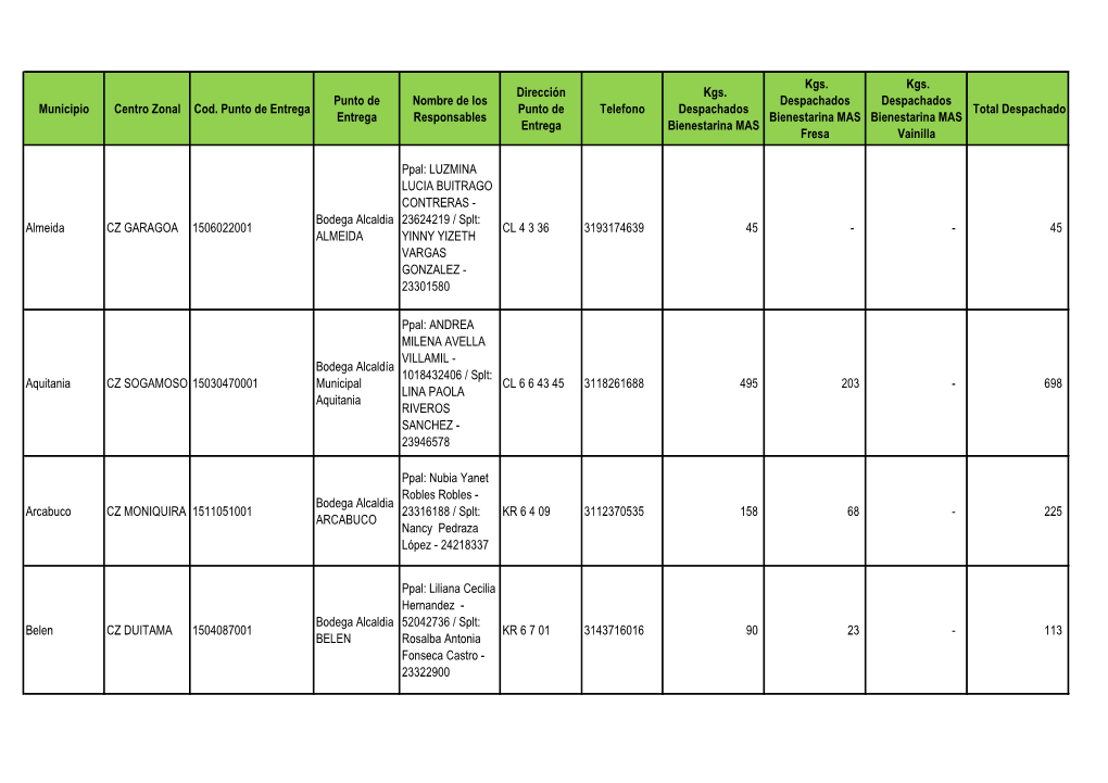 Municipio Centro Zonal Cod. Punto De Entrega Punto De Entrega Nombre