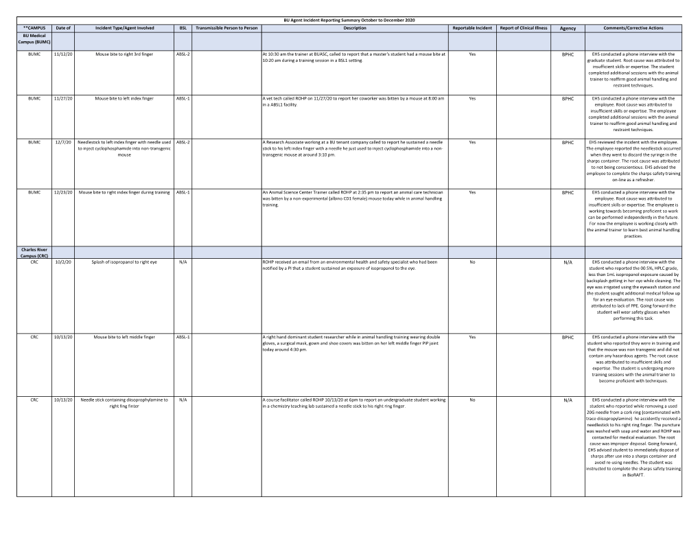 BU Incident Report Summary for Q4