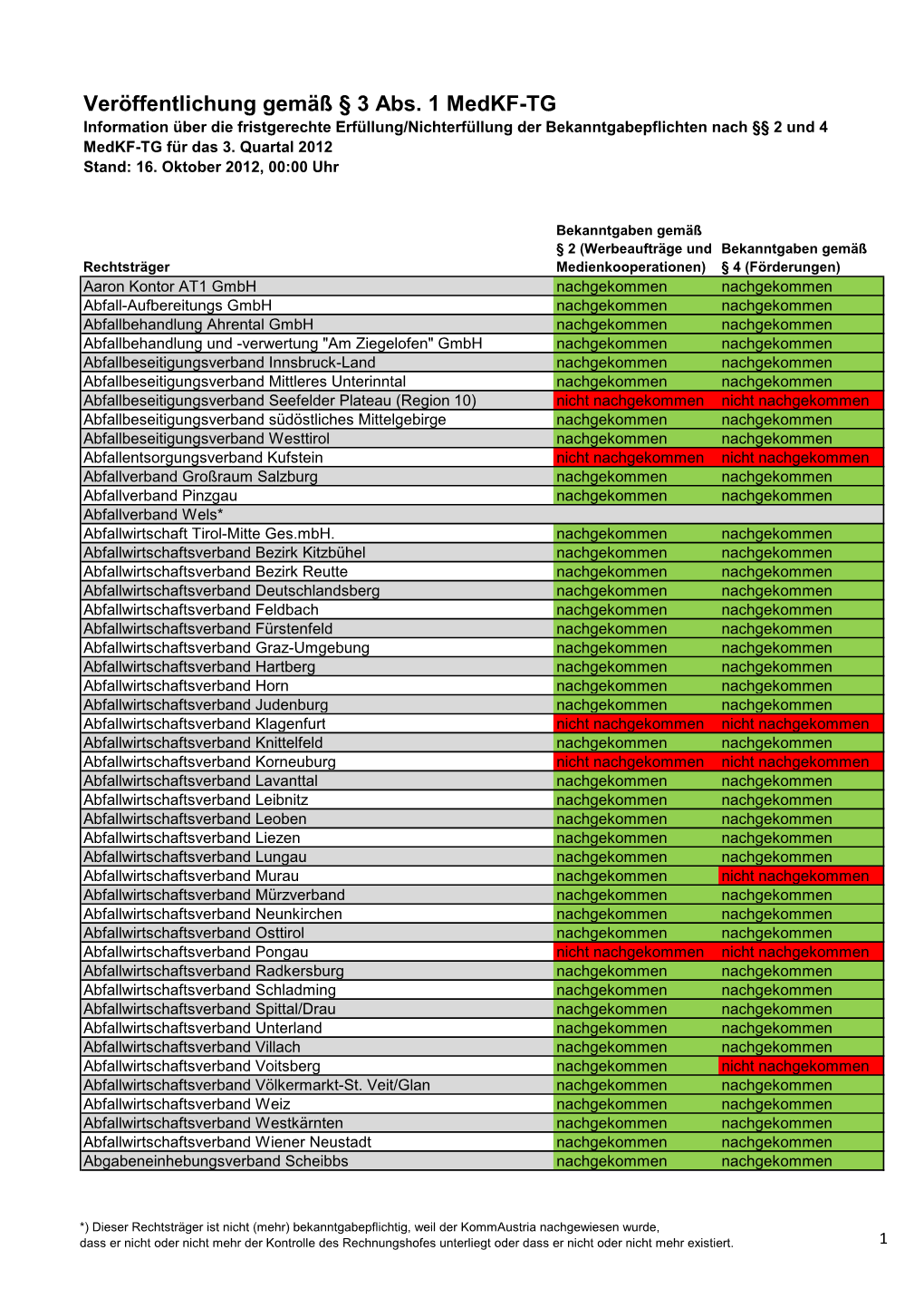 Veröffentlichung Gemäß § 3 Abs. 1 Medkf-TG Information Über Die Fristgerechte Erfüllung/Nichterfüllung Der Bekanntgabepflichten Nach §§ 2 Und 4 Medkf-TG Für Das 3