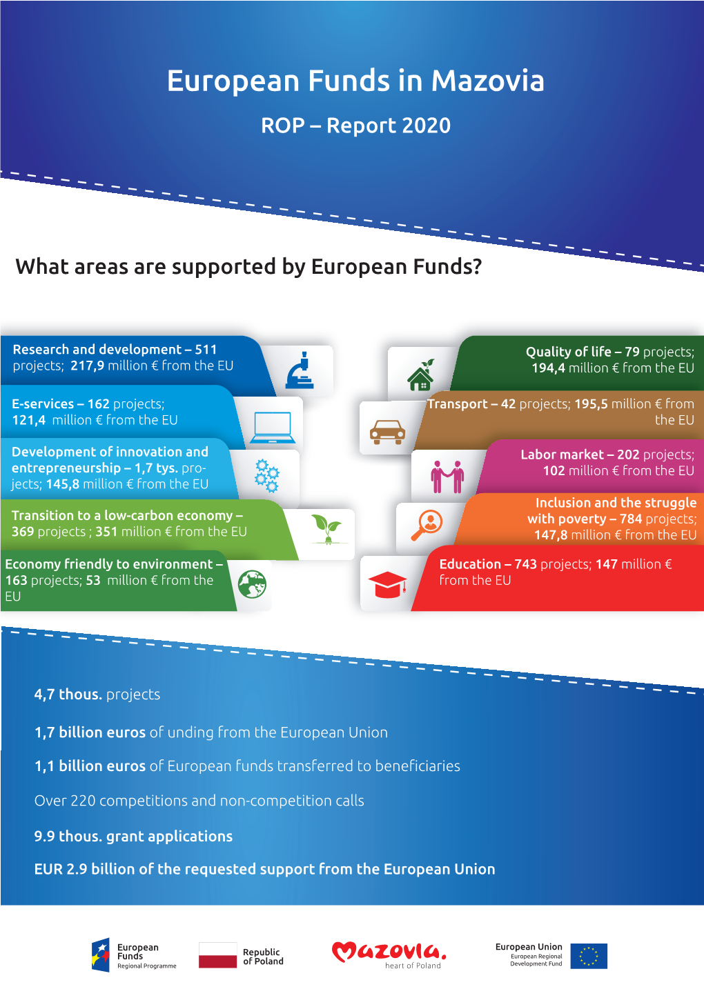 Fundusze Europejskie Na Mazowszu