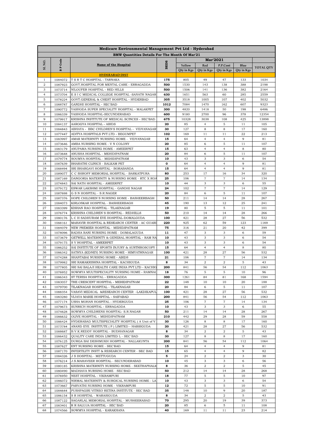 Hyderabad BMW Quantities Details for the Month of Mar'21 Mar'2021 Name of the Hospital Yellow Red P.P.Cont Blue