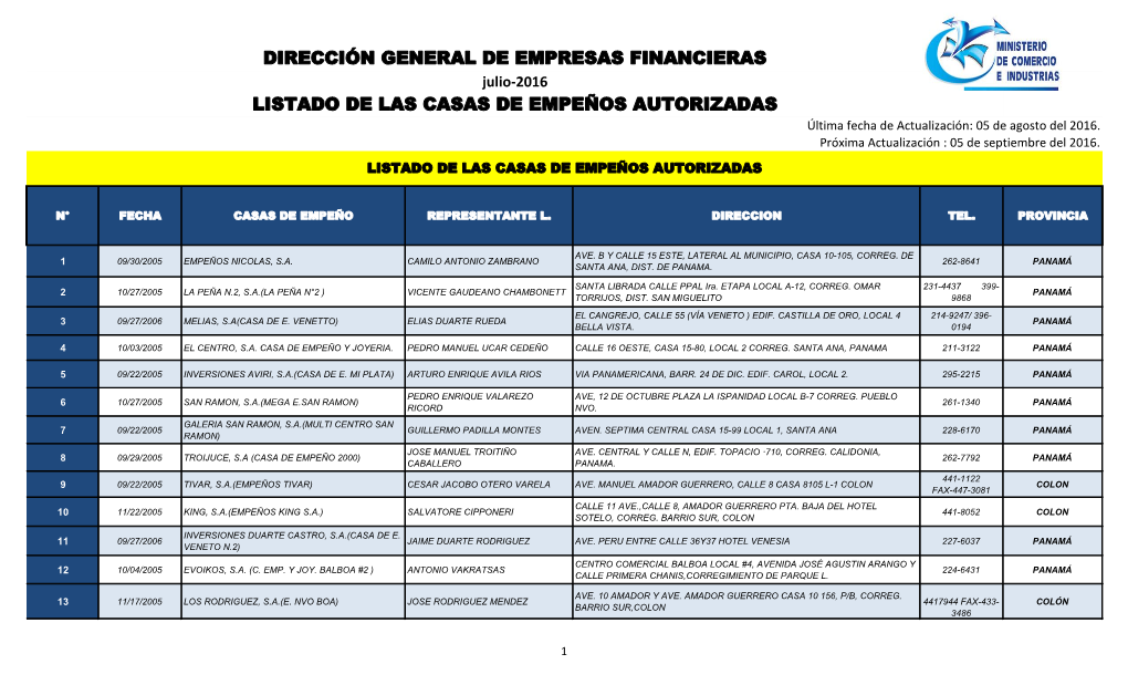 DIRECCIÓN GENERAL DE EMPRESAS FINANCIERAS Julio-2016 LISTADO DE LAS CASAS DE EMPEÑOS AUTORIZADAS Última Fecha De Actualización: 05 De Agosto Del 2016