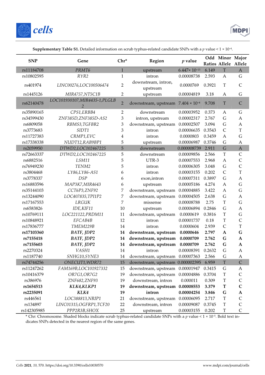 SNP Gene Chr* Region P Value Odd Ratios Minor Allele Major Allele Rs11184708 PRMT6 1 Upstream 6.447× 10−13 6.149 T a Rs108025