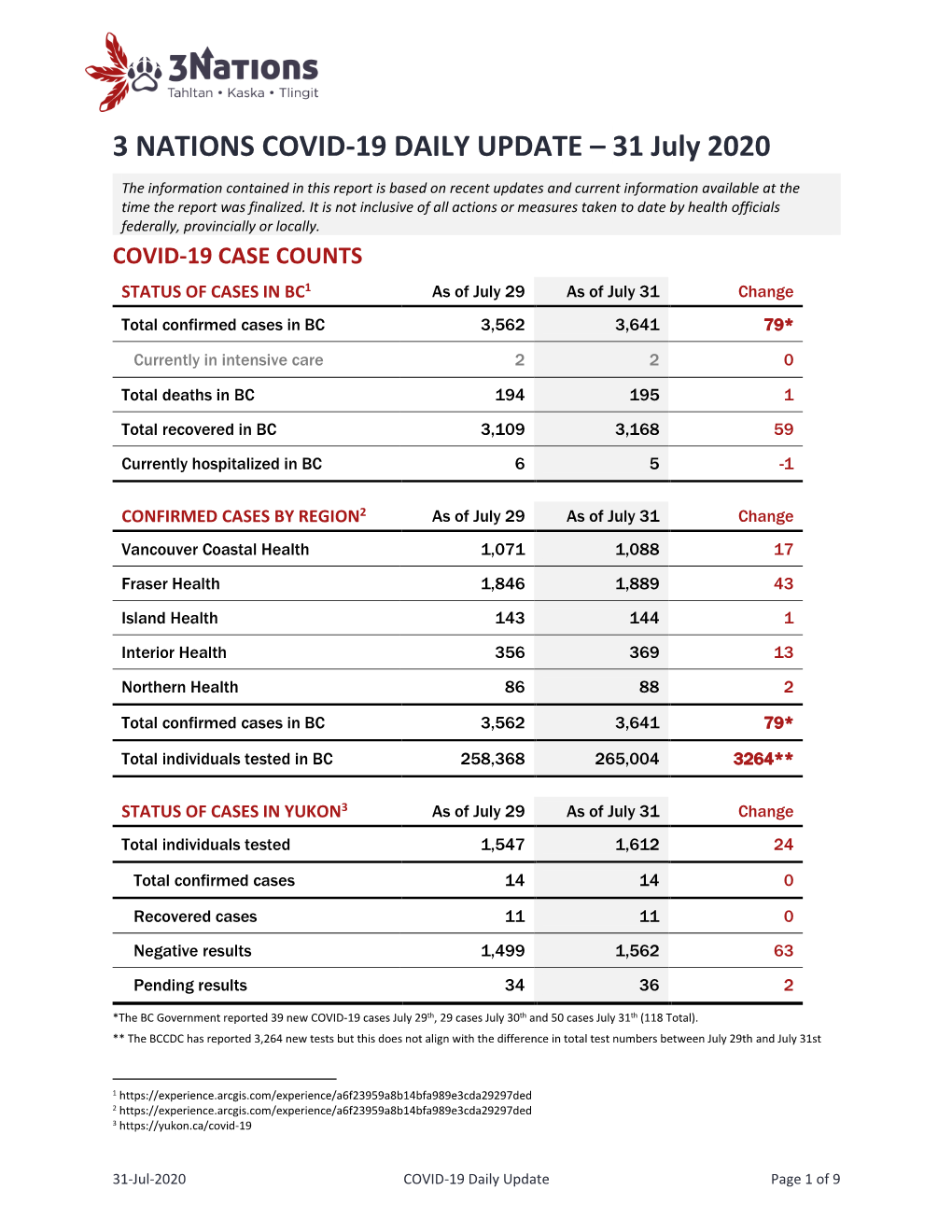 3 NATIONS COVID-19 DAILY UPDATE – 31 July 2020