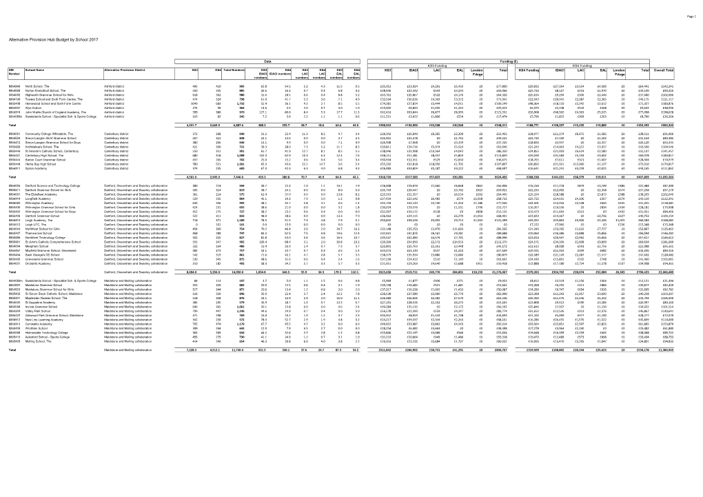 Alternative Provision Hub Budget by School 2017