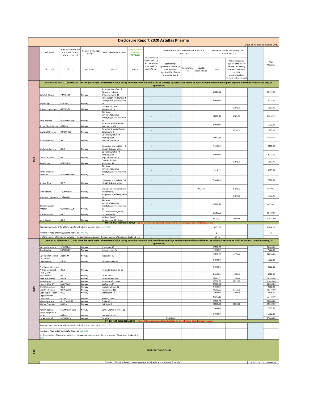 Disclosure Report 2020 Astellas Pharma Date of Publication: June 2021