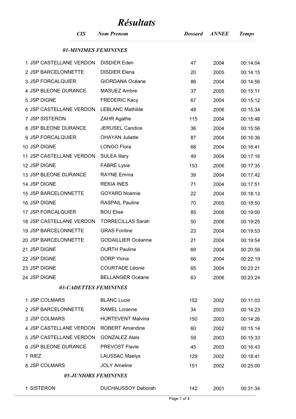 Résultats CIS Nom Prenom Dossard ANNEE Temps