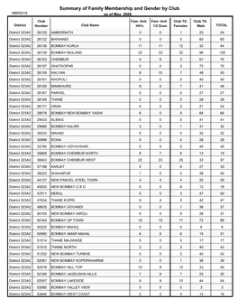 Summary of Family Membership and Gender by Club MBR0018 As of May, 2009