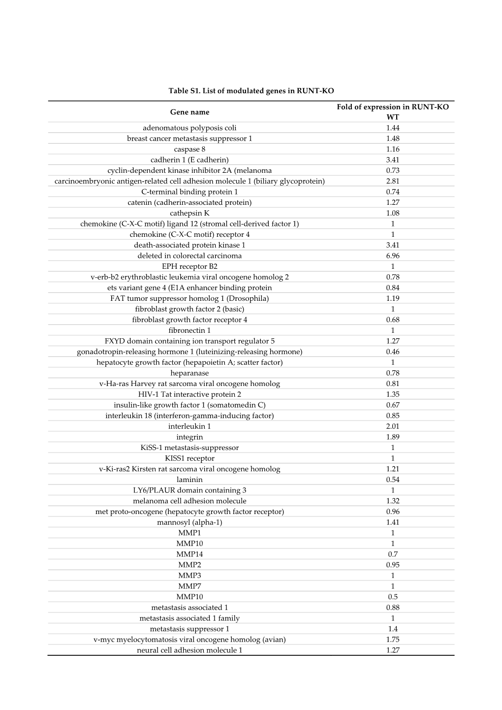 Table S1. List of Modulated Genes in RUNT-KO Gene Name Fold Of