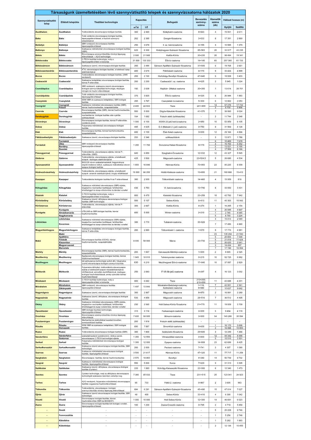 Társaságunk Üzemeltetésében Lévő Szennyvíztisztító Telepek És Szennyvízcsatorna Hálózatok 2020