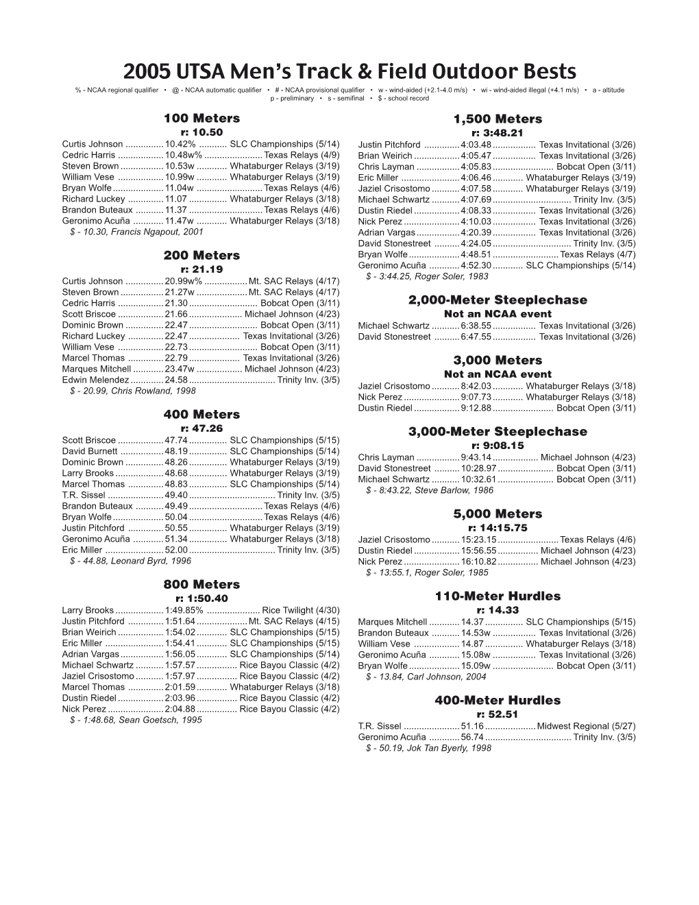 2005 MTRK Indoor Bests