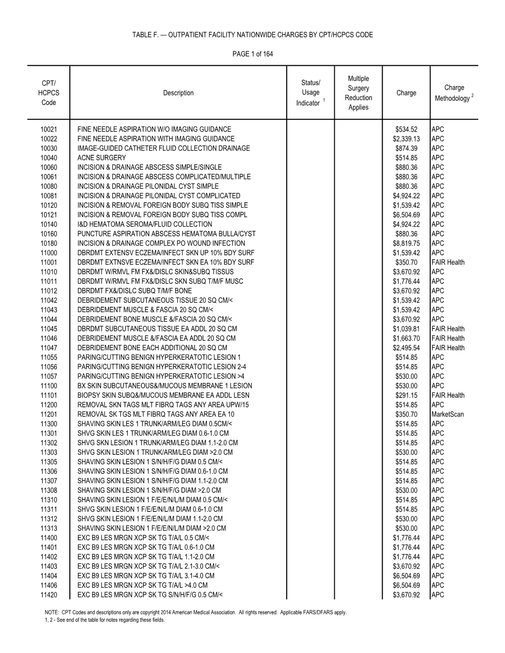 V3.14 Outpatient Facility Nationwide Charges by CPT/HCPCS Code