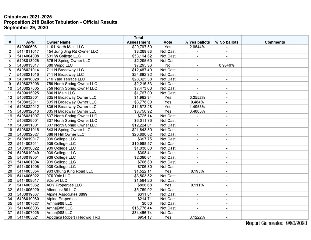 Chinatown 2021-2025 Proposition 218 Ballot Tabulation - Official Results September 29, 2020