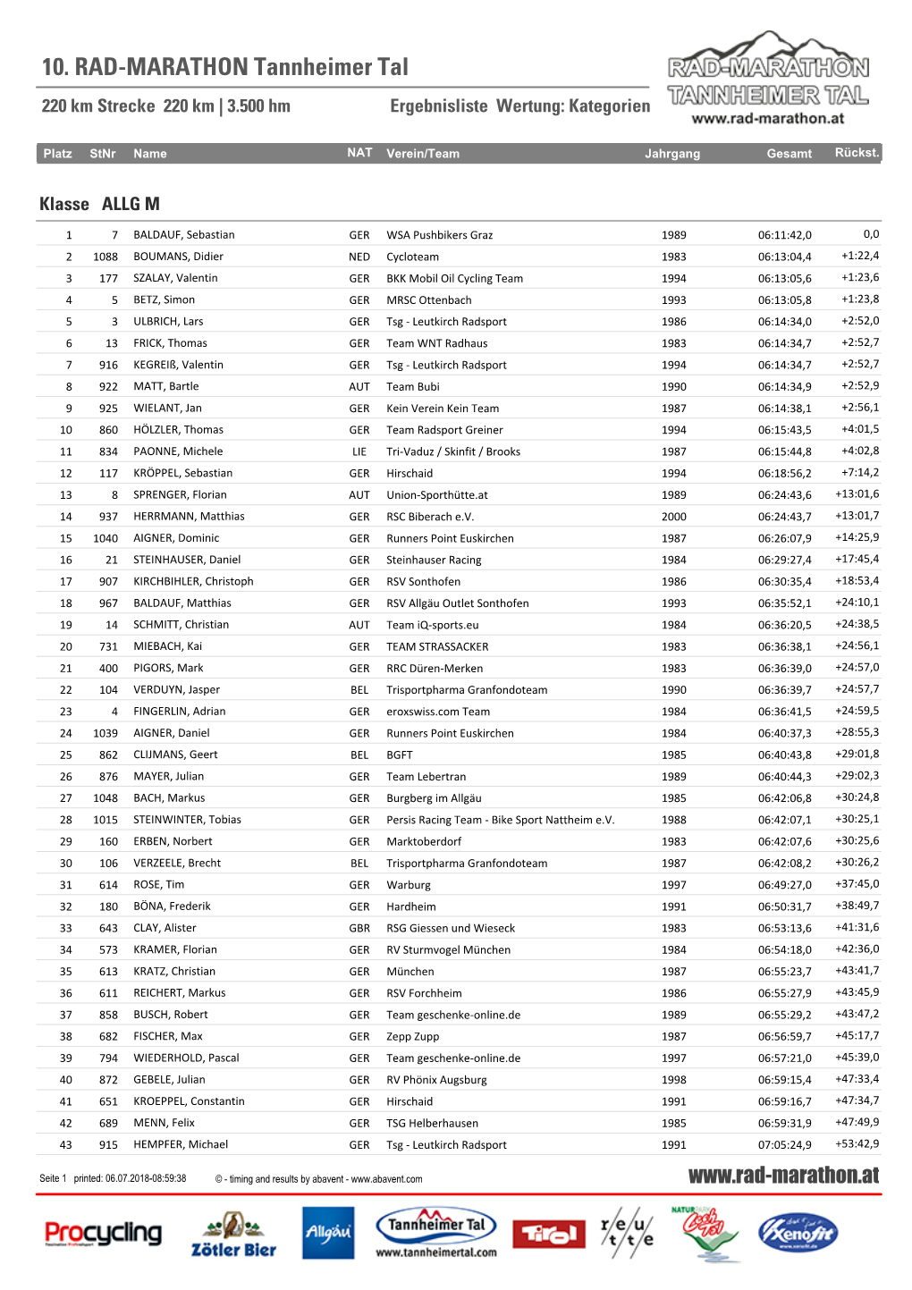 10. RAD-MARATHON Tannheimer Tal 220 Km Strecke 220 Km | 3.500 Hm Ergebnisliste Wertung: Kategorien