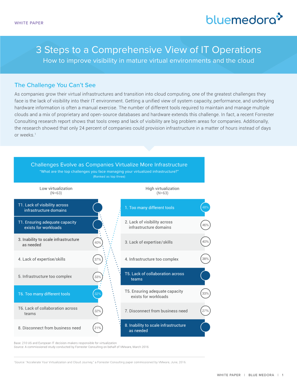 3 Steps to a Comprehensive View of IT Operations How to Improve Visibility in Mature Virtual Environments and the Cloud